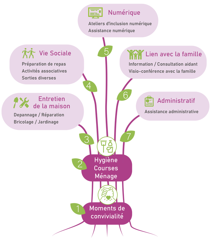 NOTRE ARBRE DE SÉRÉNITÉ ARBRE DE PRESTATIONS - COMME MES PARENTS